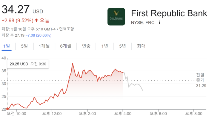 ‘FRC구출작전’ 월가, 300억달러 풀자 뉴욕증시 반등…연준 베이비스텝 예상 80% ‘FRC구출작전’ 월가, 300억달러 풀자 뉴욕증시 반등…연준 베이비스텝 예상 80%