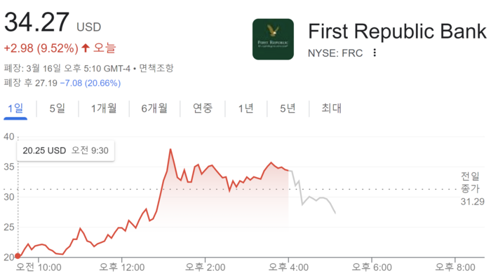 ‘FRC구출작전’ 월가, 300억달러 풀자 뉴욕증시 반등…연준 베이비스텝 예상 80%