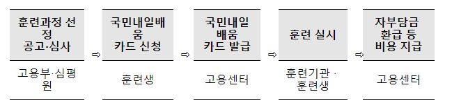코딩 초보라면 “K-디지털 기초역량훈련” ! 경제적 부담 없이, 언제 어디서나, 원격으로! 코딩 초보라면 “K-디지털 기초역량훈련” ! 경제적 부담 없이, 언제 어디서나, 원격으로!