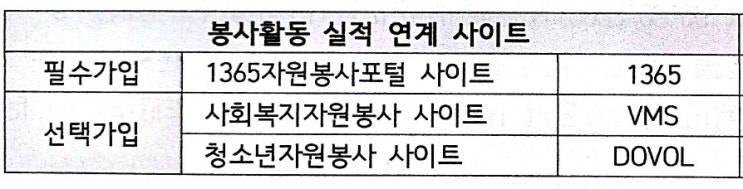  개인 계획에 의한 봉사활동 절차