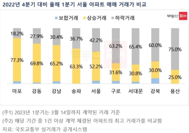 급매 다 팔리니…서울 아파트 절반, 연말보다 가격 '쑥'