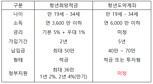  청년도약계좌 조건, 나이, 기여금과 청년희망적금 중복가입 가능?