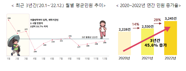 국민권익위, “돌봄교실 탈락·선정 불만 민원 많아” 국민권익위, “돌봄교실 탈락·선정 불만 민원 많아”