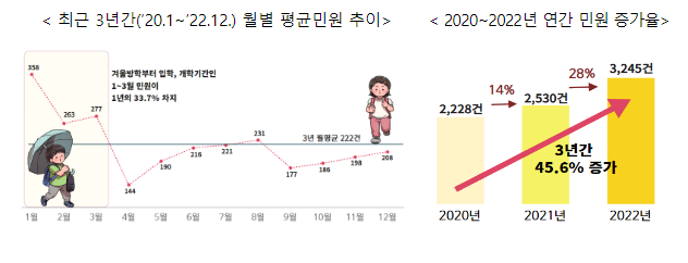 국민권익위, “돌봄교실 탈락·선정 불만 민원 많아”