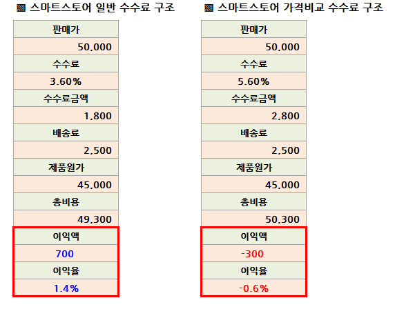  현직 MD의 스마트스토어수수료 완벽 정리! 스토어팜수수료 계산방법