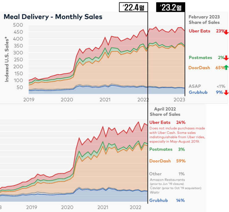 미국 음식배달 점유율('23.2월) : 도어대시 vs 우버