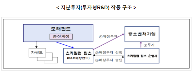 스케일업 팁스 전용공간(팁스타운 S5) 문 연다. 스케일업 팁스 운영사 등_중소벤처기업부 스케일업 팁스 전용공간(팁스타운 S5) 문 연다. 스케일업 팁스 운영사 등_중소벤처기업부