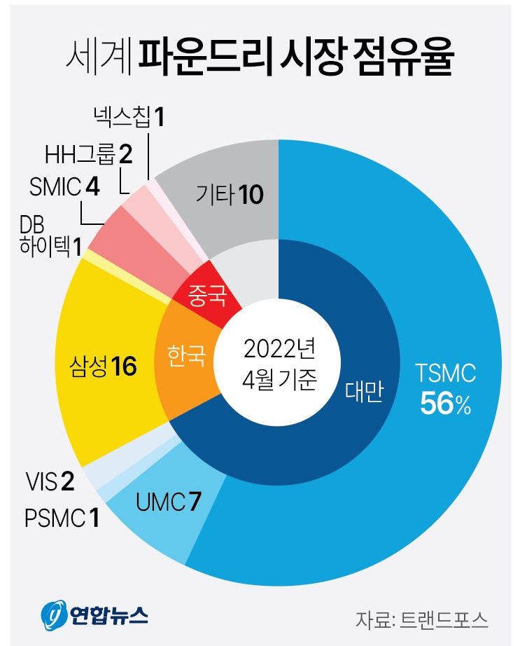  삼성전자의 반도체 생태계 조성 계획 왜 필요할까?(ft. 용인시 남사읍 부동산거래 허가지역 지정)