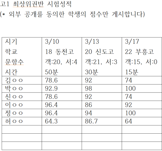  [제니스 명작] 고1 최상위권반 시험성적 공개 3.18