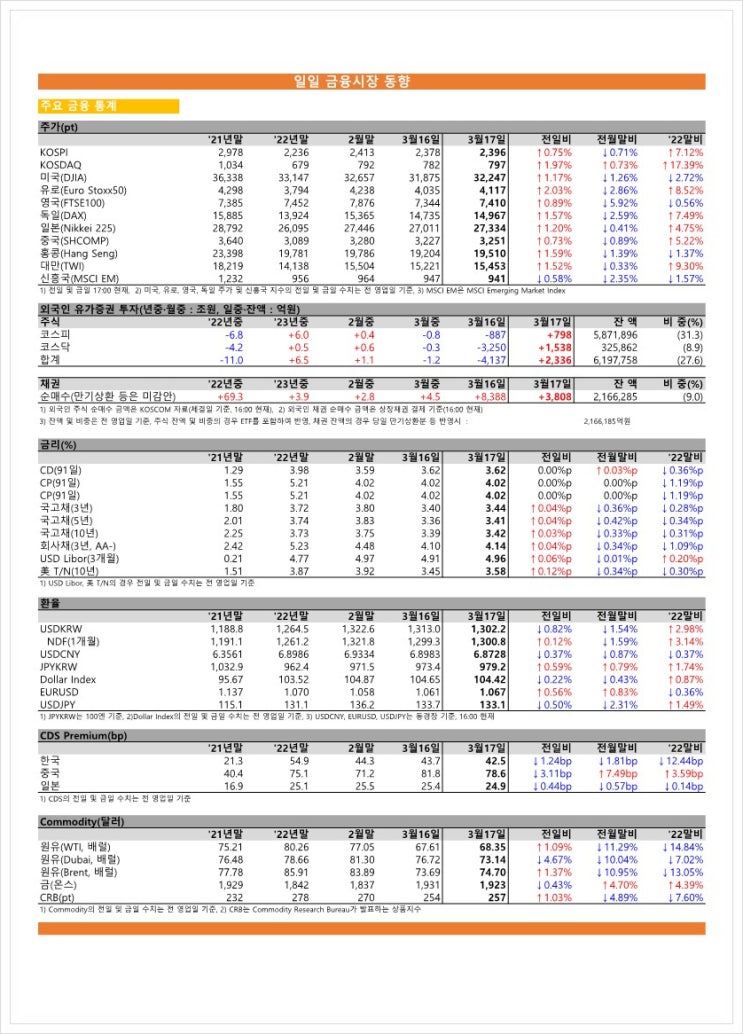 금융시장동향(23.03.17), 금융위원회