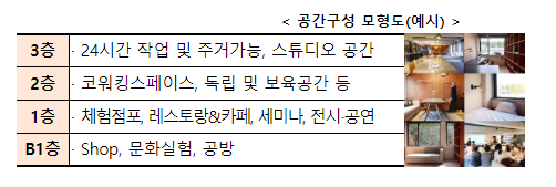 직주락형 소상공인 혁신 창업공간 조성한다 직주락형 소상공인 혁신 창업공간 조성한다