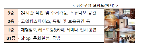 직주락형 소상공인 혁신 창업공간 조성한다