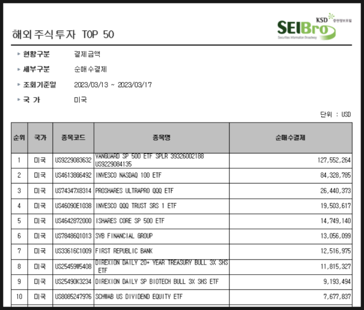 [724] 지난주 서학개미 순매수 Top 10 (3/13일주) : 극과극 매수, 기본지수(VOO, QQQM, QQQ, IVV) VS 3배 레버리지(TQQQ, TMF, LABU) 등