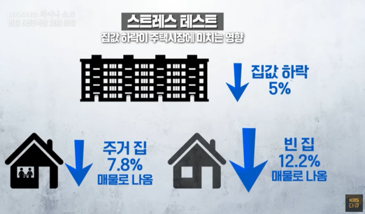  집값 하락의 영향 - 체감온도, 부동산 가격 하락, 환율 영향