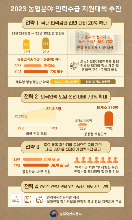 농번기 대비 공공부문 국내 인력공급 전년대비 20% 확대