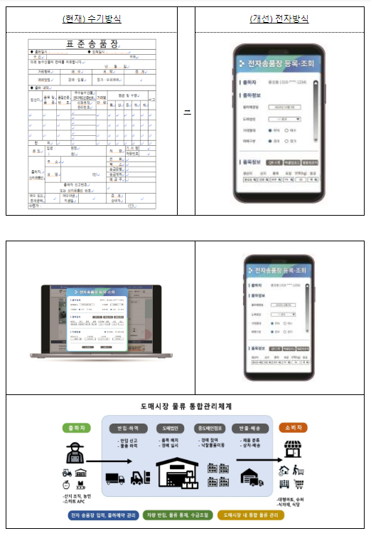 농식품부, 농산물도매시장 디지털 혁신 기반 물류 효율화를 위한 전자송품장 도입 추진