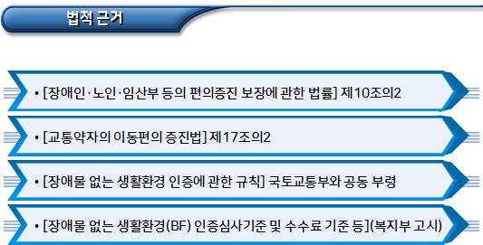 장애물 없는 생활환경 인증제