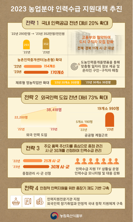 농번기 대비 공공부문 국내 인력공급 전년대비 20% 확대 농번기 대비 공공부문 국내 인력공급 전년대비 20% 확대
