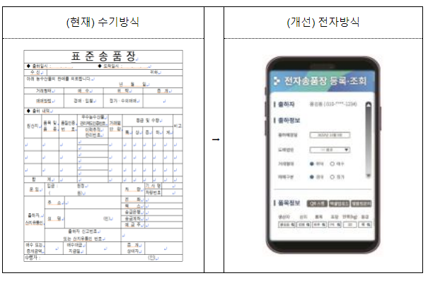 농식품부, 농산물도매시장 디지털 혁신 기반 물류 효율화를 위한 전자송품장 도입 추진 농식품부, 농산물도매시장 디지털 혁신 기반 물류 효율화를 위한 전자송품장 도입 추진