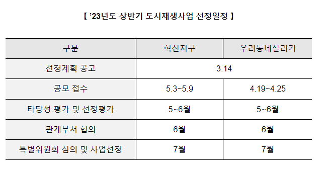 2023년 상반기 도시재생사업(도시혁신지구, 주거환경개선사업) 공모 추진, 교통·新산업·업무·주거기능을 복합적으로 도입하여 경제거점을 조성하고 일자리를 창출한다 2023년 상반기 도시재생사업(도시혁신지구, 주거환경개선사업) 공모 추진, 교통·新산업·업무·주거기능을 복합적으로 도입하여 경제거점을 조성하고 일자리를 창출한다
