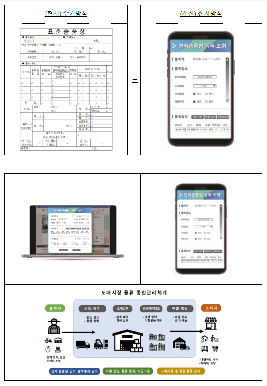 농식품부, 농산물도매시장 디지털 혁신 기반 물류 효율화를 위한 전자송품장 도입 추진 농식품부, 농산물도매시장 디지털 혁신 기반 물류 효율화를 위한 전자송품장 도입 추진