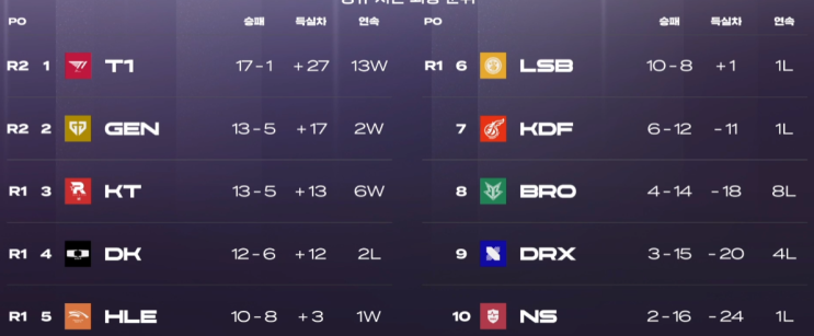 2023LCK 스프링 플레이오프 살펴보기 + 정규시즌 총정리