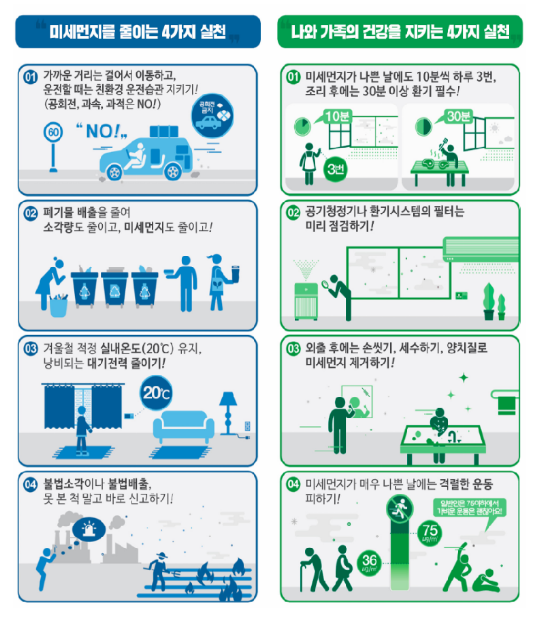 3월 20일, 수도권(서울·인천·경기) 고농도 초미세먼지(PM2.5) 비상저감조치 시행