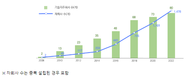 산학연협력기술지주회사 제도 개선방안 발표, 대학의 우수한 연구성과, 기술사업화로 꽃피운다. 산학연협력기술지주회사 제도 개선방안 발표, 대학의 우수한 연구성과, 기술사업화로 꽃피운다.