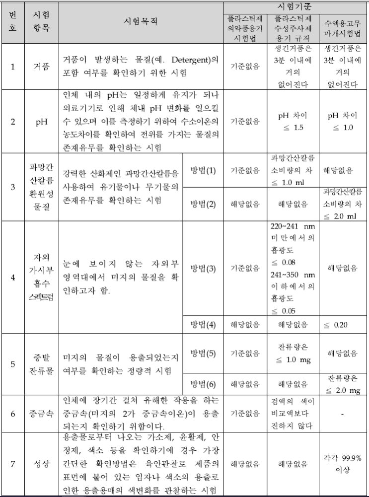  의료기기 용출물시험 및 용출조건