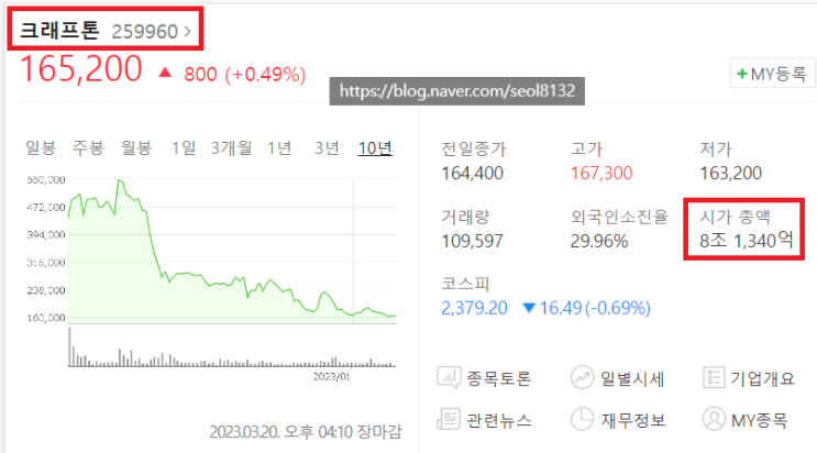  크래프톤 주가전망 및 실적분석 (Ft.게임 관련주 및 배당금·공모가)