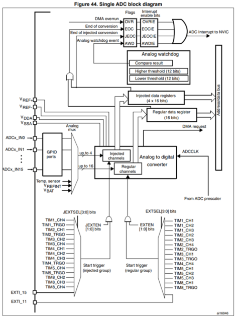  STM32F4 ADC -1 (Mode설명)