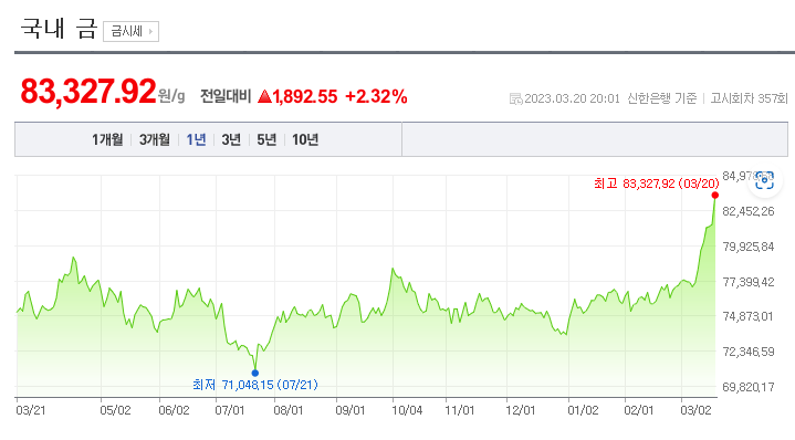 2023/03/20 금 시세(g 당 83,327.92) 2023/03/20 금 시세(g 당 83,327.92)
