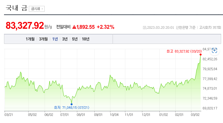 2023/03/20 금 시세(g 당 83,327.92)