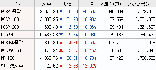 2023/03/20 국내 증시 마감시황