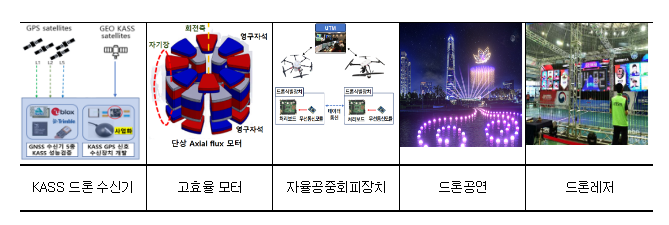 2023년 드론 상용화 지원사업 공모 17개 드론기업 선정, 우수한 K-드론기술로 新드론서비스 출현을 촉진한다 2023년 드론 상용화 지원사업 공모 17개 드론기업 선정, 우수한 K-드론기술로 新드론서비스 출현을 촉진한다