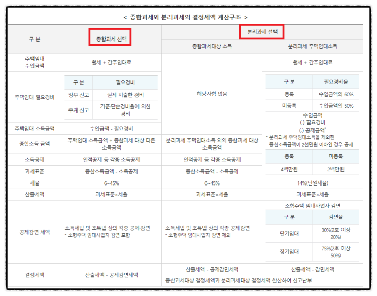 주택임대소득 종합소득세 신고시 종합과세, 분리과세 세액계산 비교!!