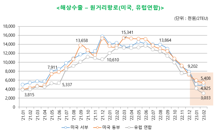  [미국/유럽/일본/중국/베트남]  21.01~23.02 운송비용 추이 (월별) - 관세청 수출입통계