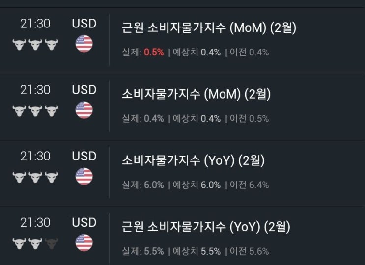  미국 CPI 지수 컨센 부합 : 앞으로 대응