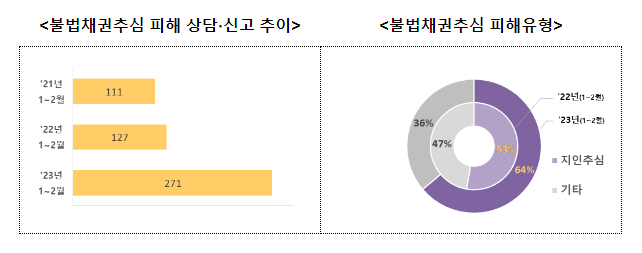 경찰청, 성착취 추심 등 불법채권추심 피해에 주의하세요! 경찰청, 성착취 추심 등 불법채권추심 피해에 주의하세요!