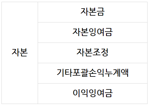  자본금으로 알아보는 회계원리
