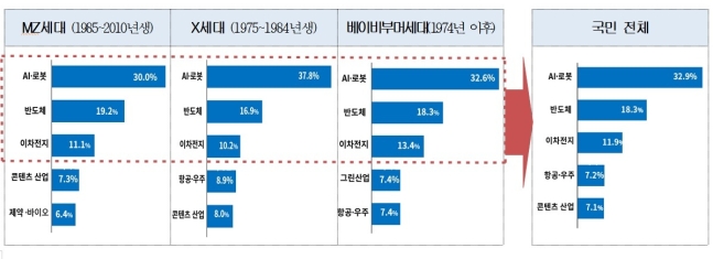  MZ 세대가 꼽은 미래 유망산업 2위는 반도체... 1위는?