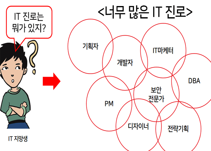 문과 개발자 비전공자도 취업할 수 있는 직무 알아보기