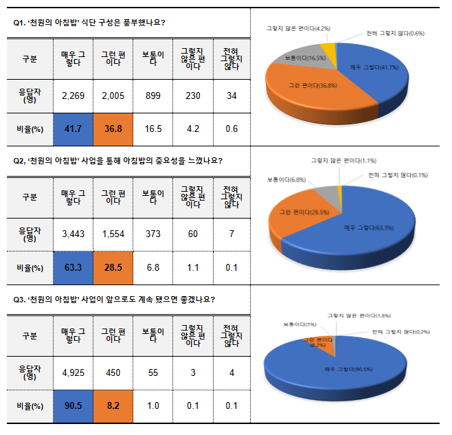 농식품부, ‘천원의 아침밥’ 사업 참여대학 41개교 선정