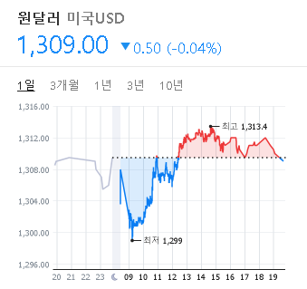 2023/03/20 환율 시세(1309.00원)