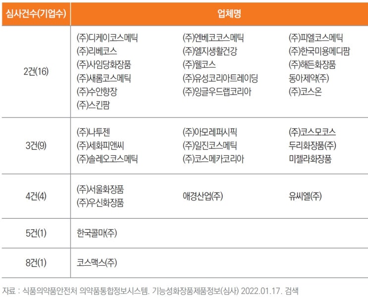  탈모관리 화장품의 국내외 산업분석(2022)