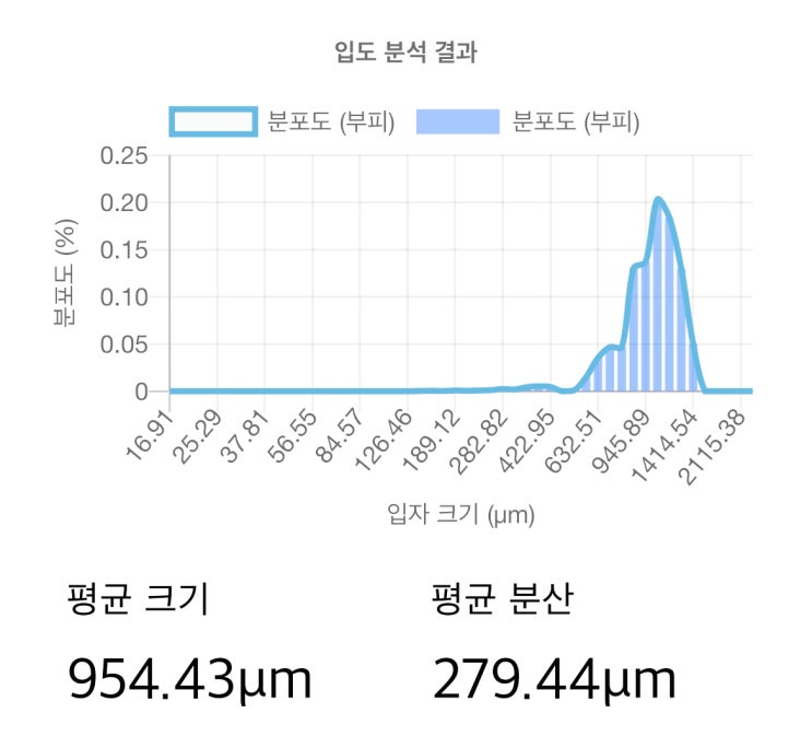  SCA AST(감독관)과정 로스팅 프로페셔널-1일차[부천스페셜티바리스타학원]
