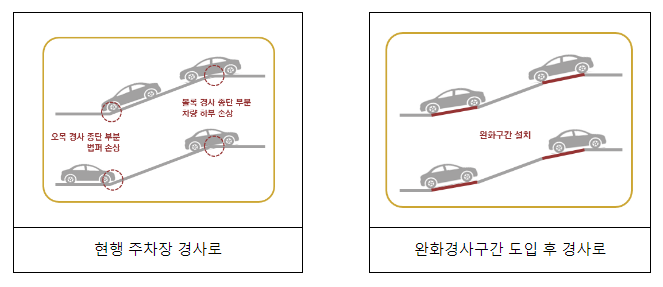 전기차·보행자 안전을 위하여 주차장 안전기준이 개선됩니다 전기차·보행자 안전을 위하여 주차장 안전기준이 개선됩니다