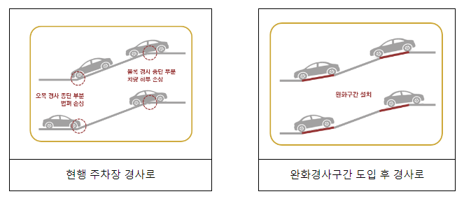 전기차·보행자 안전을 위하여 주차장 안전기준이 개선됩니다