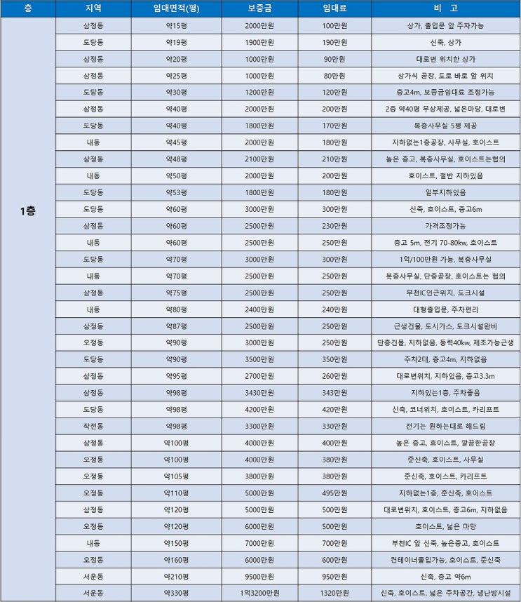 부천공장임대 층수와 평형별로 한 눈에 보는 부천공장임대 목록표 (3월 3주차) 부천공장임대 층수와 평형별로 한 눈에 보는 부천공장임대 목록표 (3월 3주차)