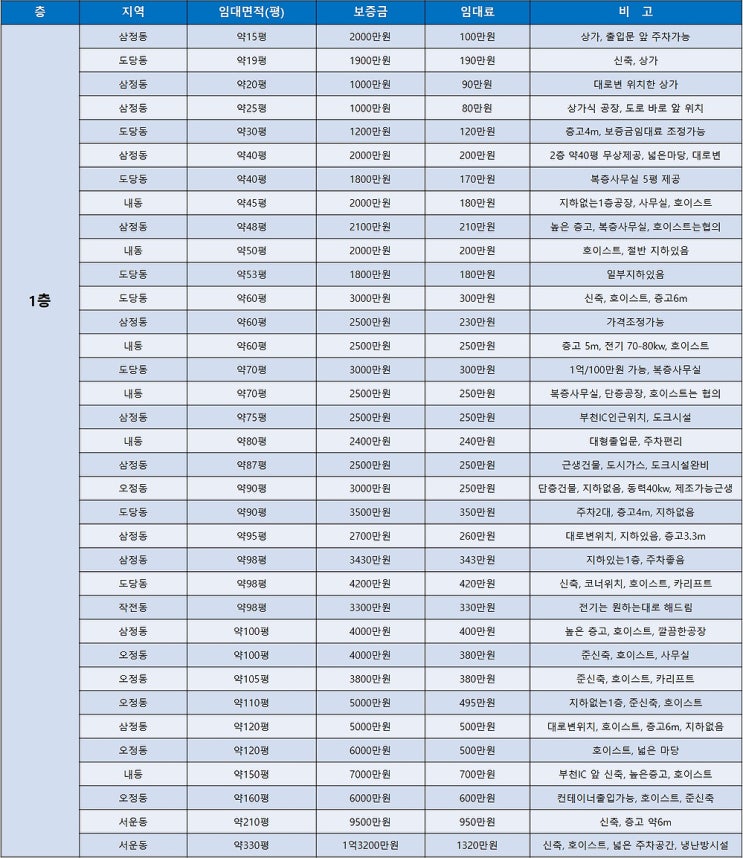 부천공장임대 층수와 평형별로 한 눈에 보는 부천공장임대 목록표 (3월 3주차)